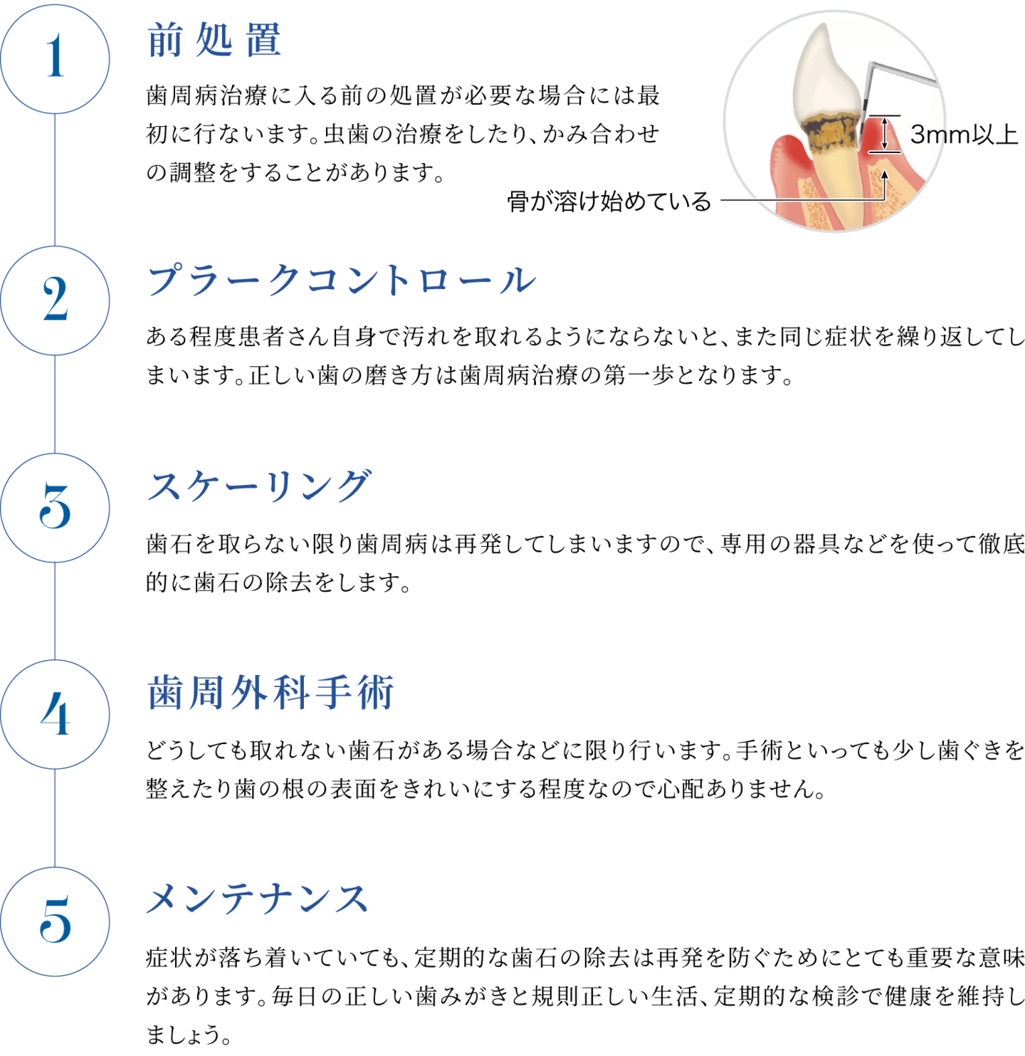 歯周病治療の流れ