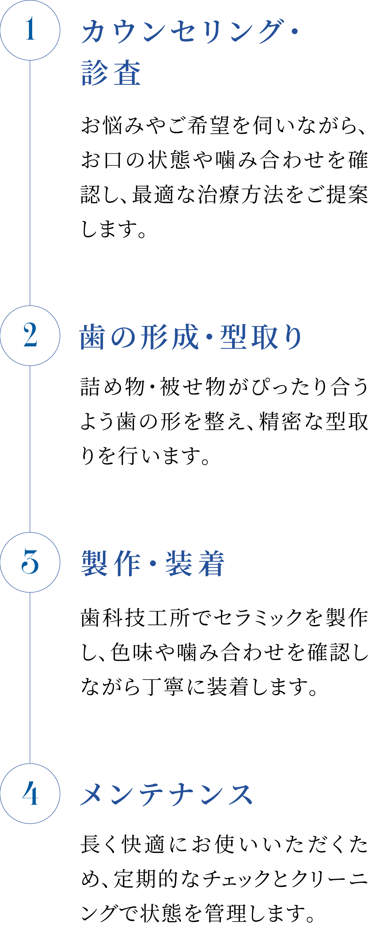 セラミック治療の流れ